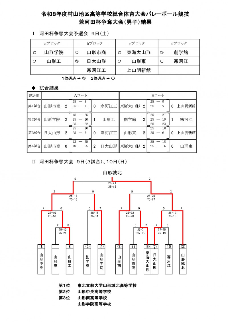 地区総体結果【男子】