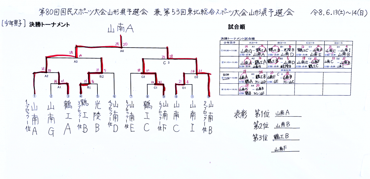 結果